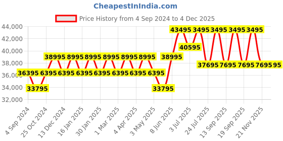 tatacliq.com PHILIPP PLEIN PWPOA0324 Analog Watch for Women philipp plein Price History Graph from 4 Sep 2024 to 1 Dec 2025