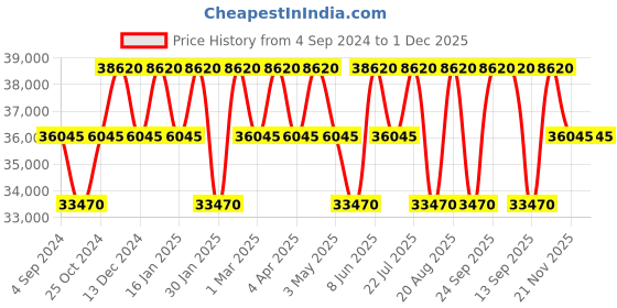 tatacliq.com PHILIPP PLEIN PWPOA0424 Analog Watch for Women philipp plein Price History Graph from 4 Sep 2024 to 30 Nov 2025