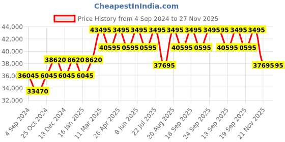 tatacliq.com PHILIPP PLEIN PWPOA0524 Analog Watch for Women philipp plein Price History Graph from 4 Sep 2024 to 27 Nov 2025