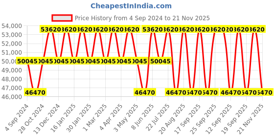 tatacliq.com PHILIPP PLEIN PWPPA0124 Analog Watch for Women philipp plein Price History Graph from 4 Sep 2024 to 21 Nov 2025