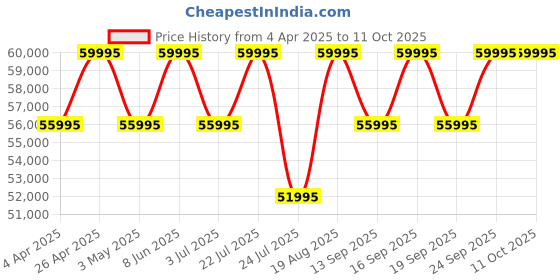 tatacliq.com PHILIPP PLEIN PWPPA0224 Ceramic Analog Watch for Women philipp plein Price History Graph from 4 Apr 2025 to 11 Oct 2025