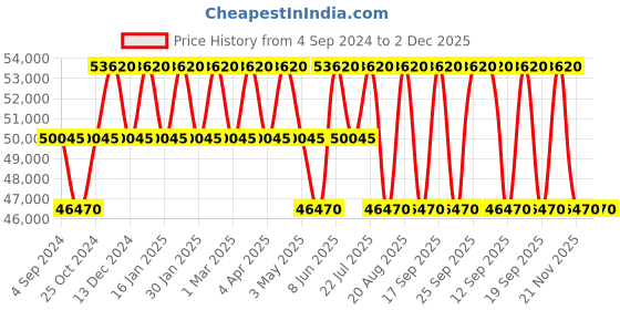 tatacliq.com PHILIPP PLEIN PWPPA0324 Analog Watch for Women philipp plein Price History Graph from 4 Sep 2024 to 2 Dec 2025