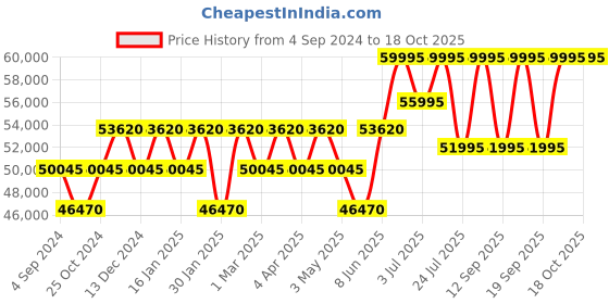tatacliq.com PHILIPP PLEIN PWPPA0424 Analog Watch for Women philipp plein Price History Graph from 4 Sep 2024 to 18 Oct 2025