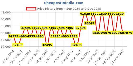 tatacliq.com PHILIPP PLEIN PWPQA0124 Analog Watch for Women philipp plein Price History Graph from 4 Sep 2024 to 2 Dec 2025