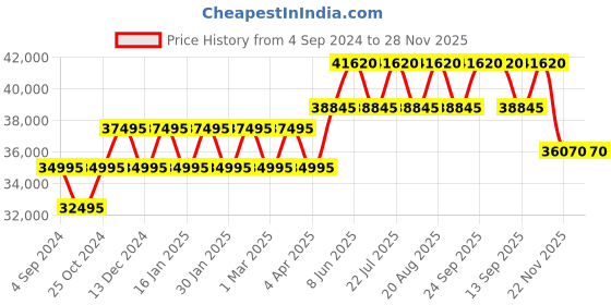 tatacliq.com PHILIPP PLEIN PWPQA0224 Analog Watch for Women philipp plein Price History Graph from 4 Sep 2024 to 28 Nov 2025