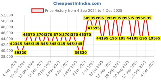 tatacliq.com PHILIPP PLEIN PWPQA0324 Analog Watch for Women philipp plein Price History Graph from 4 Sep 2024 to 4 Dec 2025