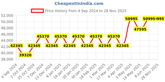 tatacliq.com PHILIPP PLEIN PWPQA0424 Analog Watch for Women philipp plein Price History Graph from 4 Sep 2024 to 28 Nov 2025