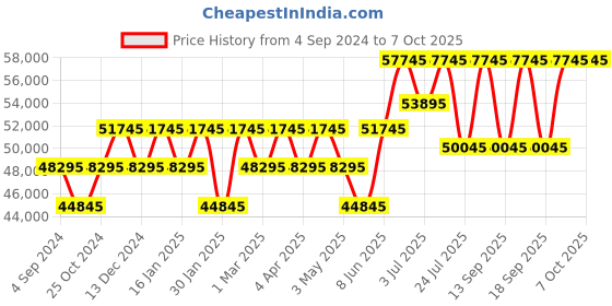 tatacliq.com PHILIPP PLEIN PWPRA0424 Analog Watch for Men philipp plein Price History Graph from 4 Sep 2024 to 7 Oct 2025