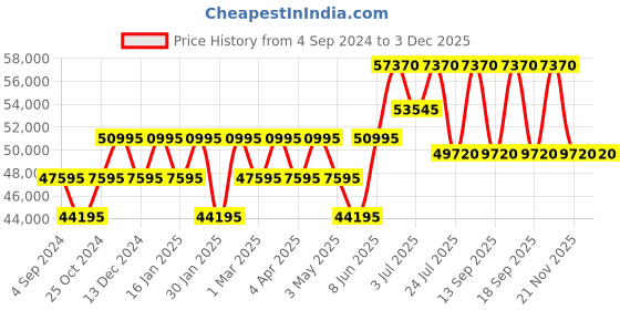 tatacliq.com PHILIPP PLEIN PWPRA0724 Analog Watch for Men philipp plein Price History Graph from 4 Sep 2024 to 2 Dec 2025