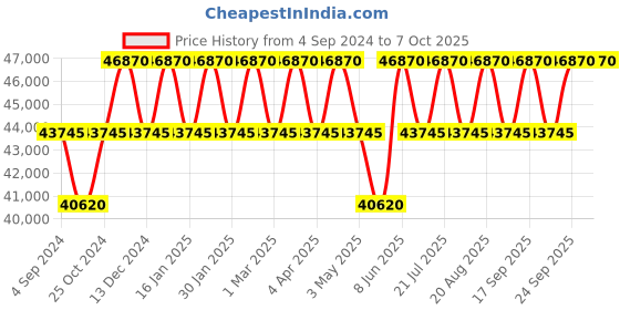 tatacliq.com PHILIPP PLEIN PWPRA0824 Analog Watch for Men philipp plein Price History Graph from 4 Sep 2024 to 7 Oct 2025