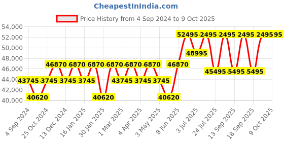 tatacliq.com PHILIPP PLEIN PWPSA0124 Unisex Analog Watch philipp plein Price History Graph from 4 Sep 2024 to 9 Oct 2025