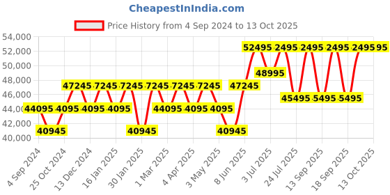 tatacliq.com PHILIPP PLEIN PWPSA0224 Unisex Analog Watch philipp plein Price History Graph from 4 Sep 2024 to 12 Oct 2025