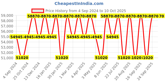 tatacliq.com PHILIPP PLEIN PWPSA0324 Unisex Analog Watch philipp plein Price History Graph from 4 Sep 2024 to 10 Oct 2025