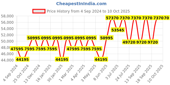 tatacliq.com PHILIPP PLEIN PWPSA0424 Unisex Analog Watch philipp plein Price History Graph from 4 Sep 2024 to 9 Oct 2025