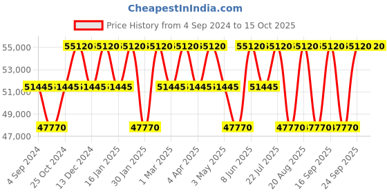tatacliq.com PHILIPP PLEIN PWPSA0624 Unisex Analog Watch philipp plein Price History Graph from 4 Sep 2024 to 14 Oct 2025