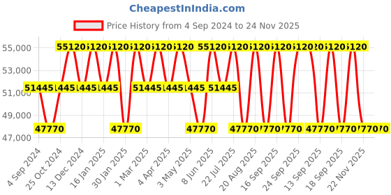 tatacliq.com PHILIPP PLEIN PWPSA0724 Unisex Analog Watch philipp plein Price History Graph from 4 Sep 2024 to 22 Nov 2025