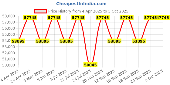 tatacliq.com PHILIPP PLEIN PWPTA0224 The Skeleton Analog Watch for Men philipp plein Price History Graph from 4 Apr 2025 to 5 Oct 2025