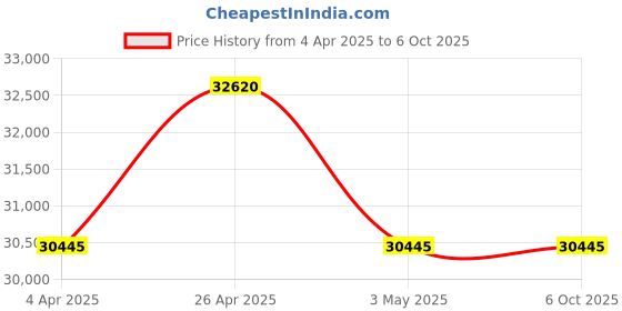 tatacliq.com PHILIPP PLEIN PWPVA0124 Superlative Analog Watch for Men philipp plein Price History Graph from 4 Apr 2025 to 5 Oct 2025