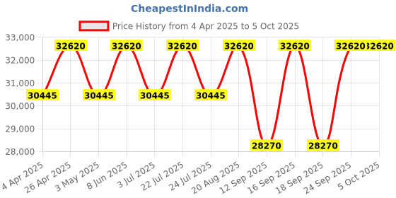 tatacliq.com PHILIPP PLEIN PWPVA0224 Superlative Analog Watch for Men philipp plein Price History Graph from 4 Apr 2025 to 4 Oct 2025