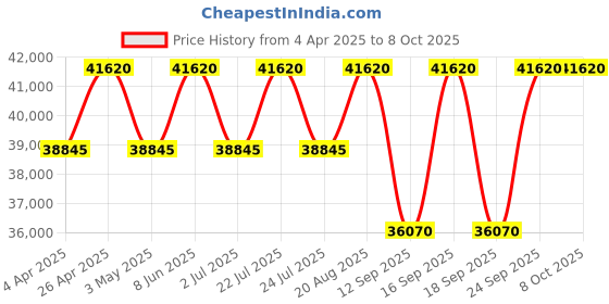 tatacliq.com PHILIPP PLEIN PWPVA0624 Superlative Analog Watch for Men philipp plein Price History Graph from 4 Apr 2025 to 8 Oct 2025