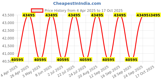 tatacliq.com PHILIPP PLEIN PWPYA0124 Meter Chronograph Watch for Men philipp plein Price History Graph from 4 Apr 2025 to 16 Oct 2025