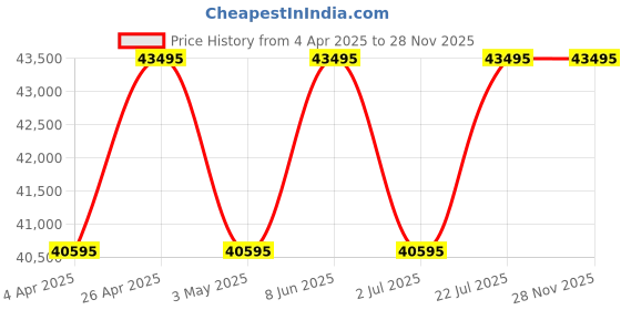 tatacliq.com PHILIPP PLEIN PWPYA0224 Meter Chronograph Watch for Men philipp plein Price History Graph from 4 Apr 2025 to 27 Nov 2025