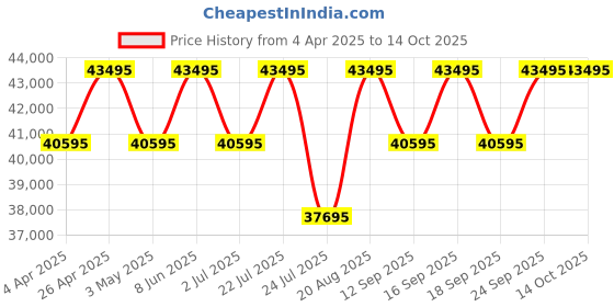tatacliq.com PHILIPP PLEIN PWPYA0324 Meter Chronograph Watch for Men philipp plein Price History Graph from 4 Apr 2025 to 14 Oct 2025