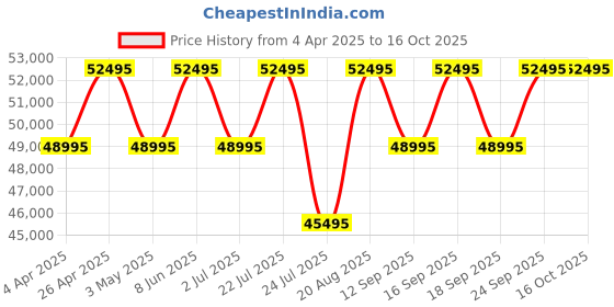 tatacliq.com PHILIPP PLEIN PWPYA0424 Meter Chronograph Watch for Men philipp plein Price History Graph from 4 Apr 2025 to 16 Oct 2025