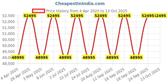 tatacliq.com PHILIPP PLEIN PWPYA0624 Meter Chronograph Watch for Men philipp plein Price History Graph from 4 Apr 2025 to 13 Oct 2025