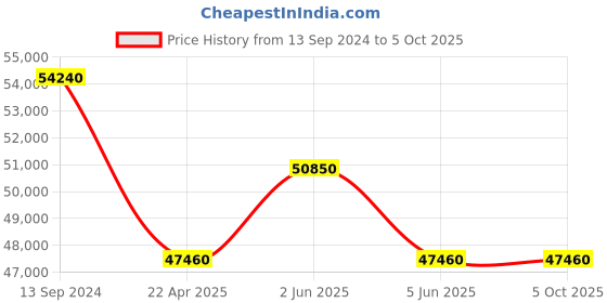 tatacliq.com PHILIPP PLEIN PWTBA0423 Analog Watch for Men philipp plein Price History Graph from 13 Sep 2024 to 5 Oct 2025