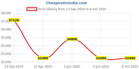 tatacliq.com Philipp Plein PWUBA0323 Analog Watch for Men philipp plein Price History Graph from 13 Sep 2024 to 8 Oct 2025