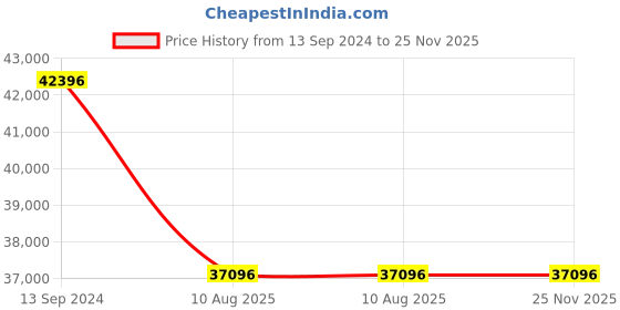 tatacliq.com PHILIPP PLEIN PWVAA0323 Nobile Racing Chronograph Watch for Men philipp plein Price History Graph from 13 Sep 2024 to 24 Nov 2025