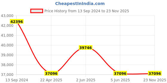 tatacliq.com PHILIPP PLEIN PWVAA0423 Nobile Racing Chronograph Watch for Men philipp plein Price History Graph from 13 Sep 2024 to 22 Nov 2025