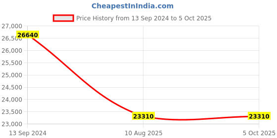 tatacliq.com Philipp Plein PWWAA0223 Analog Watch for Men philipp plein Price History Graph from 13 Sep 2024 to 5 Oct 2025