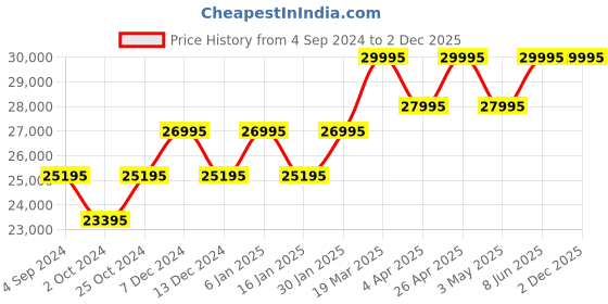 tatacliq.com PHILIPP PLEIN PWWAA0624 Unisex Analog Watch philipp plein Price History Graph from 4 Sep 2024 to 2 Dec 2025