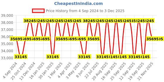 tatacliq.com PHILIPP PLEIN PWWBA0123 Analog Watch for Women philipp plein Price History Graph from 4 Sep 2024 to 3 Dec 2025