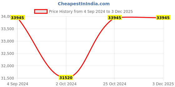 tatacliq.com PHILIPP PLEIN PWWBA0323 Analog Watch for Women philipp plein Price History Graph from 4 Sep 2024 to 2 Dec 2025