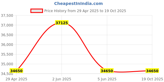 tatacliq.com PHILIPP PLEIN PWWBA0423 The Hexagon Groumette Analog Watch for Women philipp plein Price History Graph from 29 Apr 2025 to 19 Oct 2025