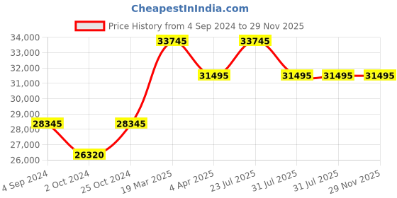 tatacliq.com PHILIPP PLEIN PWYAA0523 Analog Watch for Women philipp plein Price History Graph from 4 Sep 2024 to 28 Nov 2025