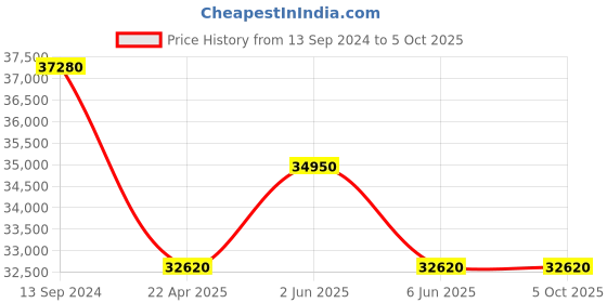 tatacliq.com PHILIPP PLEIN PWZBA0223 Analog Watch for Men philipp plein Price History Graph from 13 Sep 2024 to 5 Oct 2025
