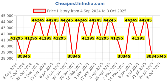 tatacliq.com PHILIPP PLEIN PWZBA0523 Analog Watch for Men philipp plein Price History Graph from 4 Sep 2024 to 8 Oct 2025