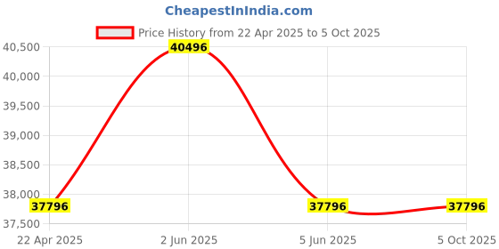 tatacliq.com PHILIPP PLEIN PWZBA0623 The Hexagon Chrono Analog Watch for Men philipp plein Price History Graph from 22 Apr 2025 to 5 Oct 2025