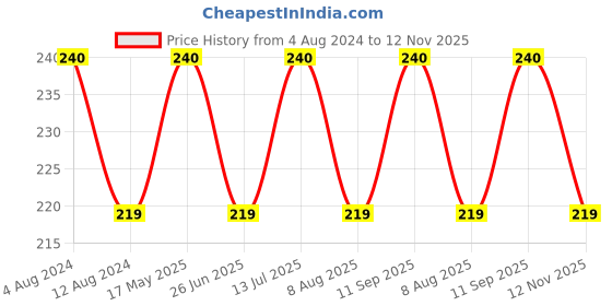 tatacliq.com Philips 9W B22 LED Bulb - Pack of 2 (Warm White) philips Price History Graph from 4 Aug 2024 to 12 Nov 2025