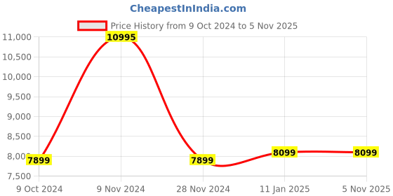 tatacliq.com Philips Avance Collection HL7707/00 750W With 4 Jars Juicer Mixer Grinder (Black) philips Price History Graph from 9 Oct 2024 to 4 Nov 2025