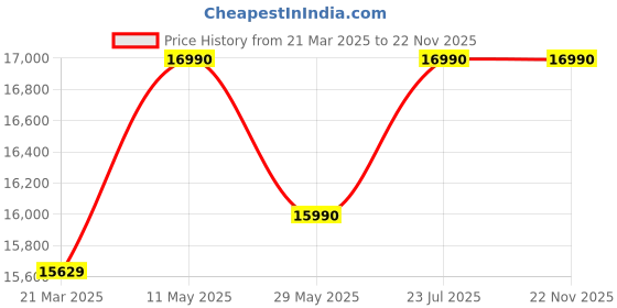 tatacliq.com Philips Black Audio 100W Multimedia Tower Speakers With Wireless Microphone philips Price History Graph from 21 Mar 2025 to 22 Nov 2025