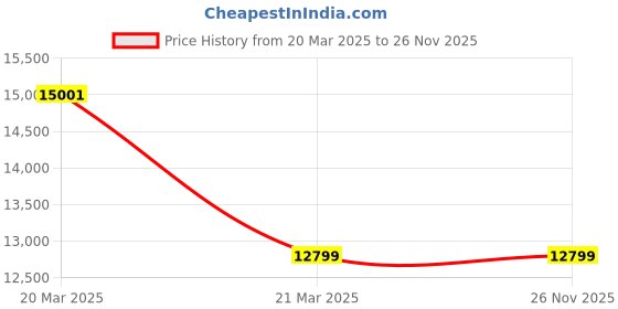 tatacliq.com Philips Black Audio 240W Newly Launched Bluetooth Soundbar With Wireless Subwoofer philips Price History Graph from 20 Mar 2025 to 26 Nov 2025