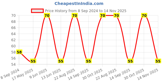 tatacliq.com Philips Deco Mini 0.5W B22 Base LED Bulb (Red) philips Price History Graph from 8 Sep 2024 to 14 Nov 2025