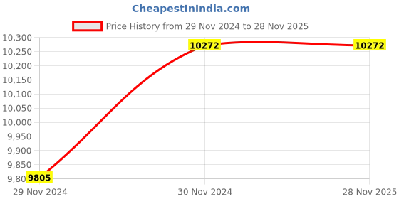 tatacliq.com Philips HR1855 Viva Collection Juicer with 800ml Capacity (Ink Black) philips Price History Graph from 29 Nov 2024 to 27 Nov 2025