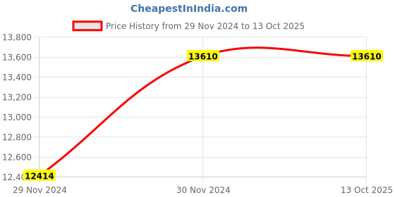 tatacliq.com Philips HR188781 150W Viva Collection Masticating Juicer XL Tube, 70 mm Quick Clean (White) philips Price History Graph from 29 Nov 2024 to 13 Oct 2025