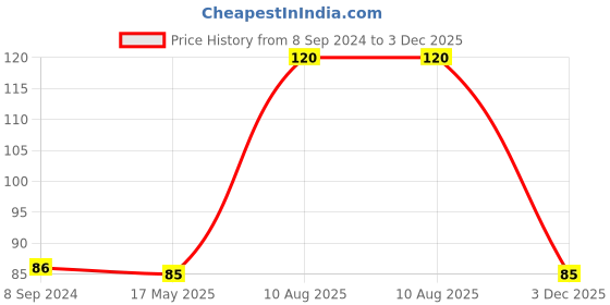 tatacliq.com Philips Joy Vision Coral Rush 0.5W LED Bulb Night Lamp (Yellow) philips Price History Graph from 8 Sep 2024 to 3 Dec 2025